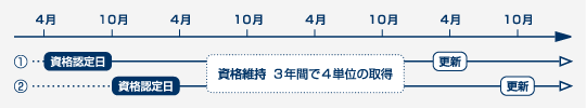 資格維持単位取得期間(図)